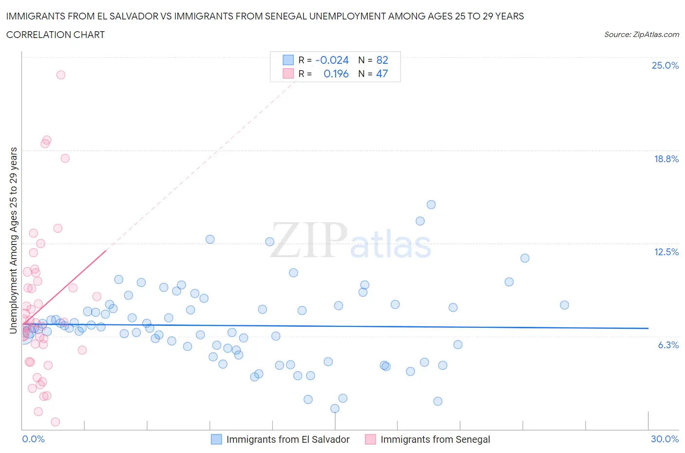 Immigrants from El Salvador vs Immigrants from Senegal Unemployment Among Ages 25 to 29 years