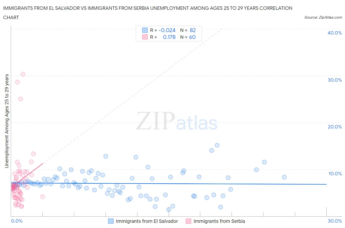 Immigrants from El Salvador vs Immigrants from Serbia Unemployment Among Ages 25 to 29 years