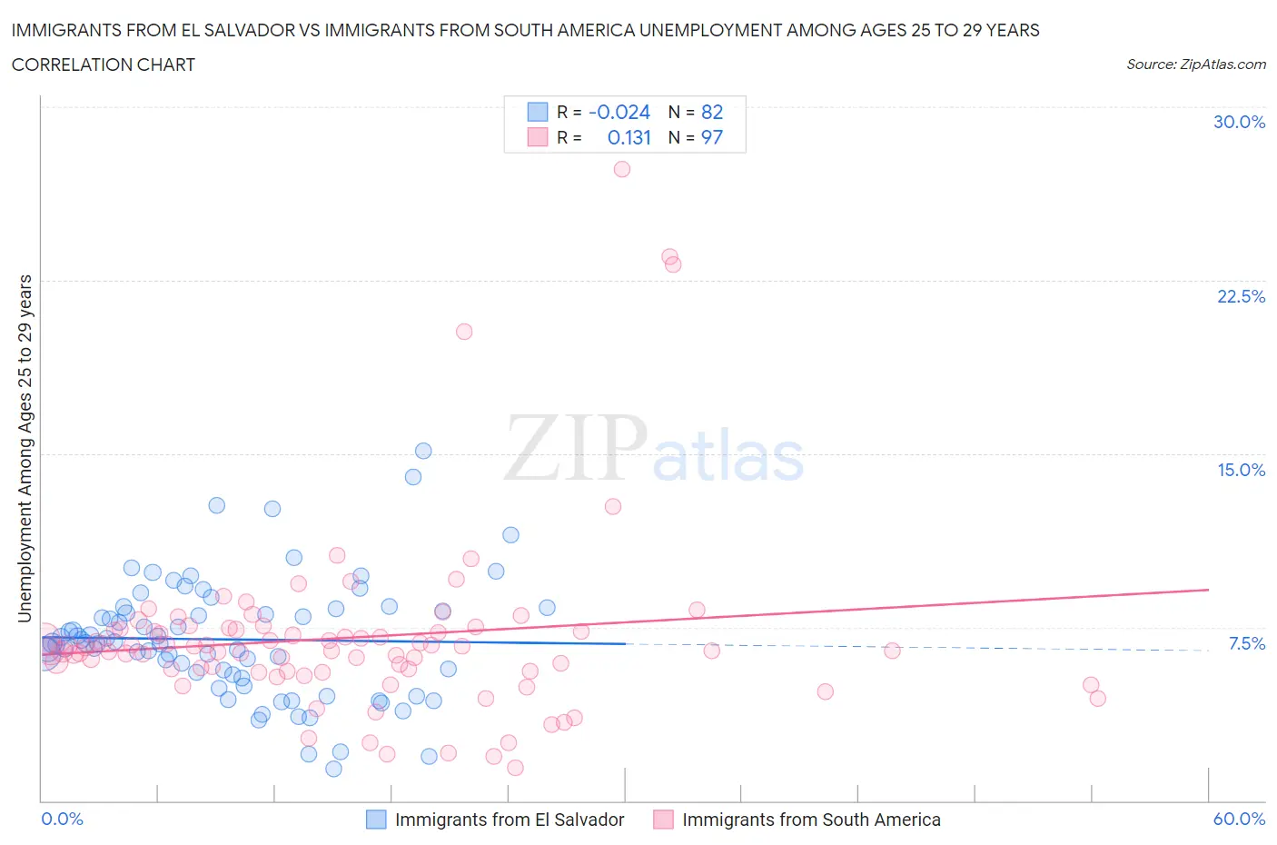 Immigrants from El Salvador vs Immigrants from South America Unemployment Among Ages 25 to 29 years