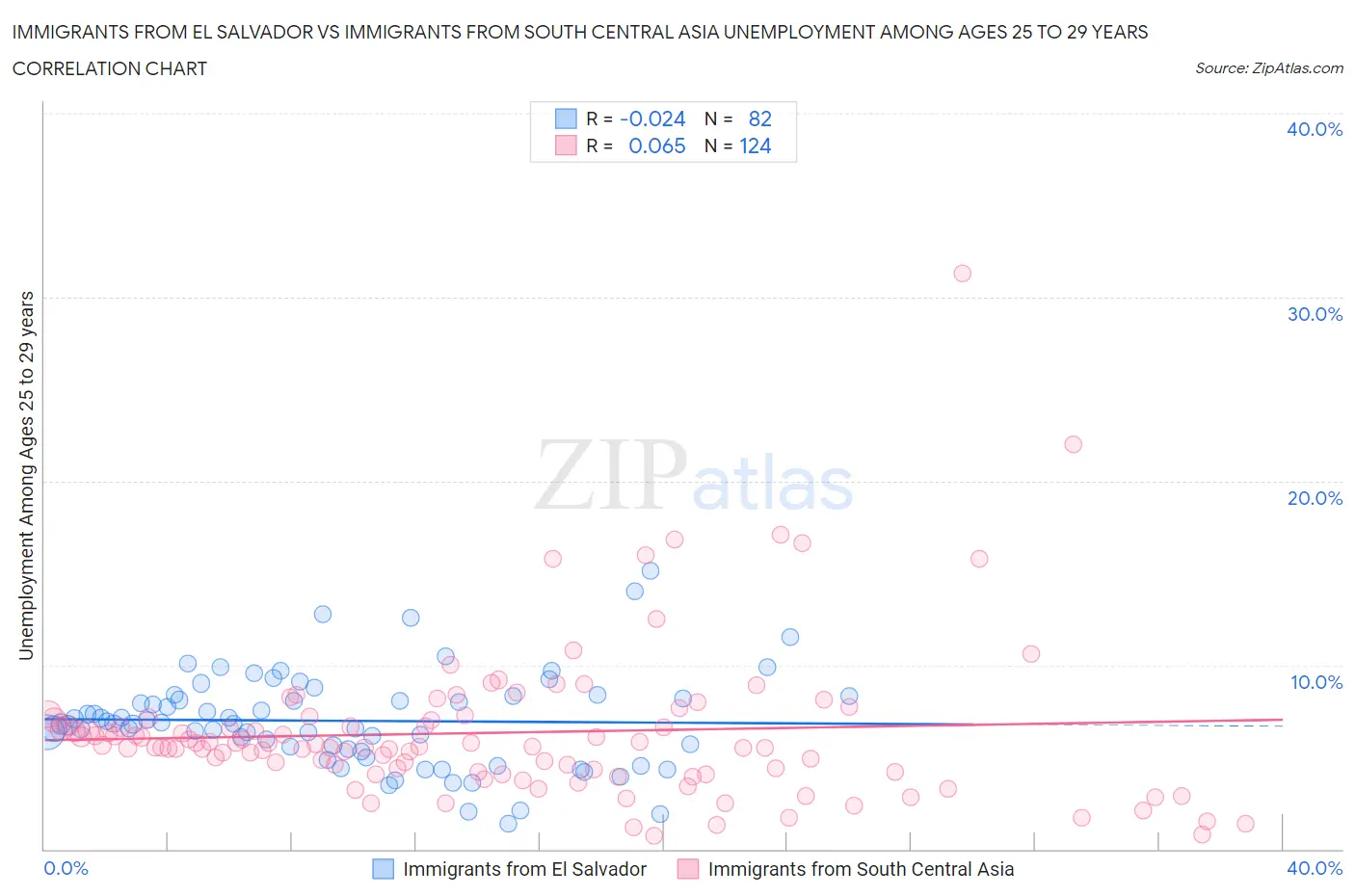 Immigrants from El Salvador vs Immigrants from South Central Asia Unemployment Among Ages 25 to 29 years