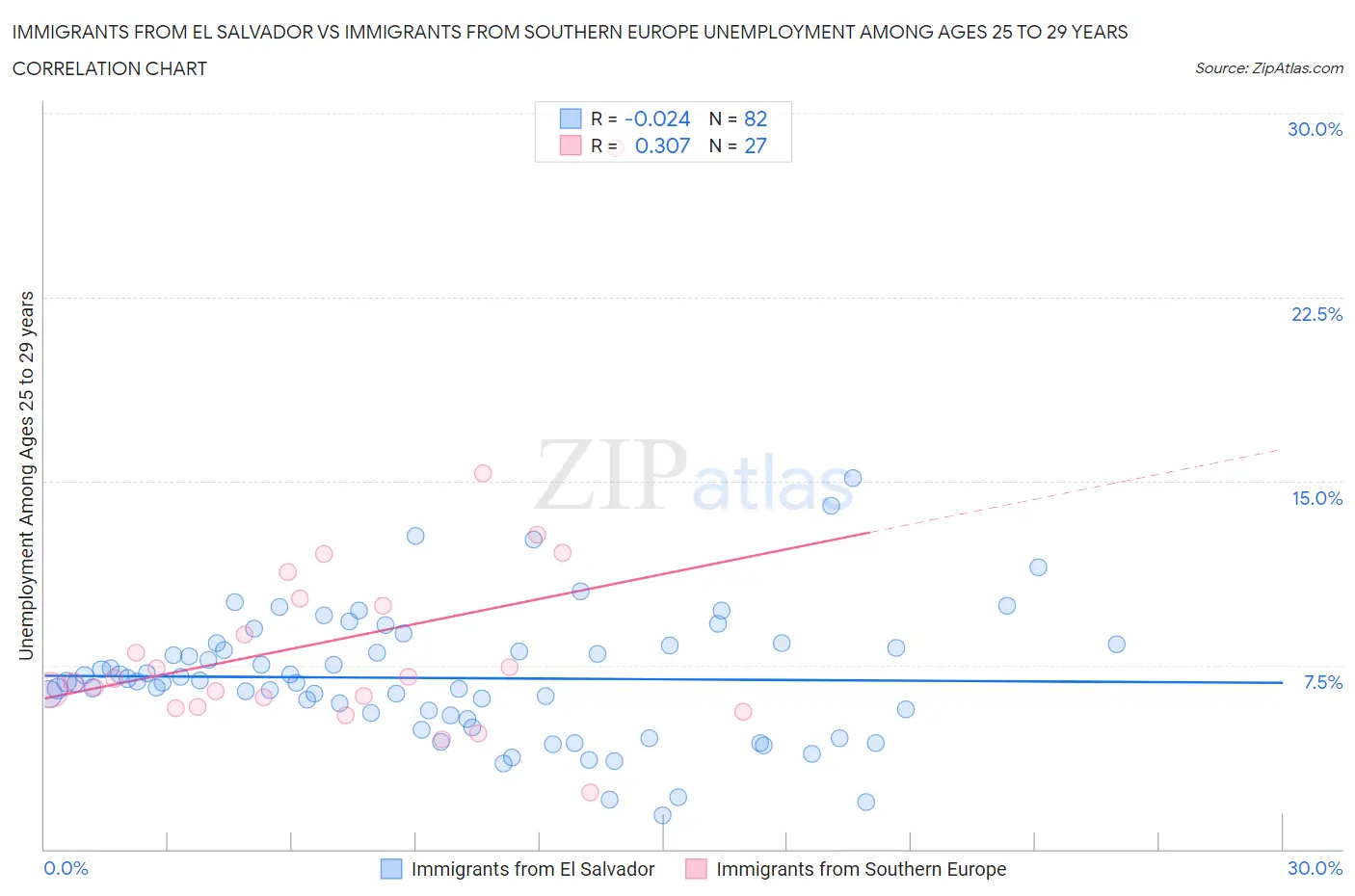 Immigrants from El Salvador vs Immigrants from Southern Europe Unemployment Among Ages 25 to 29 years