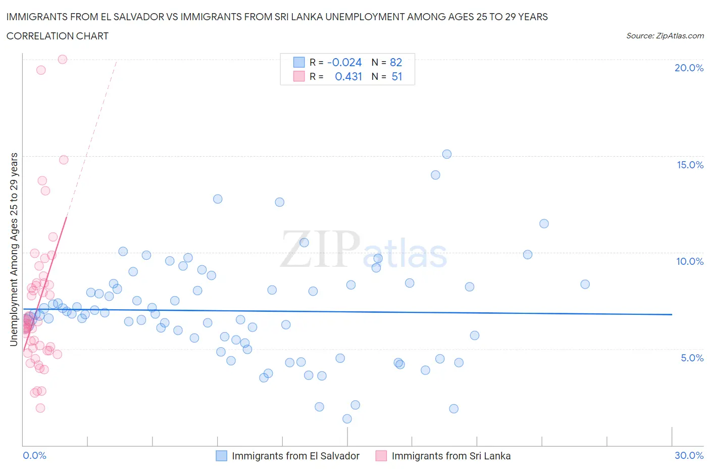Immigrants from El Salvador vs Immigrants from Sri Lanka Unemployment Among Ages 25 to 29 years