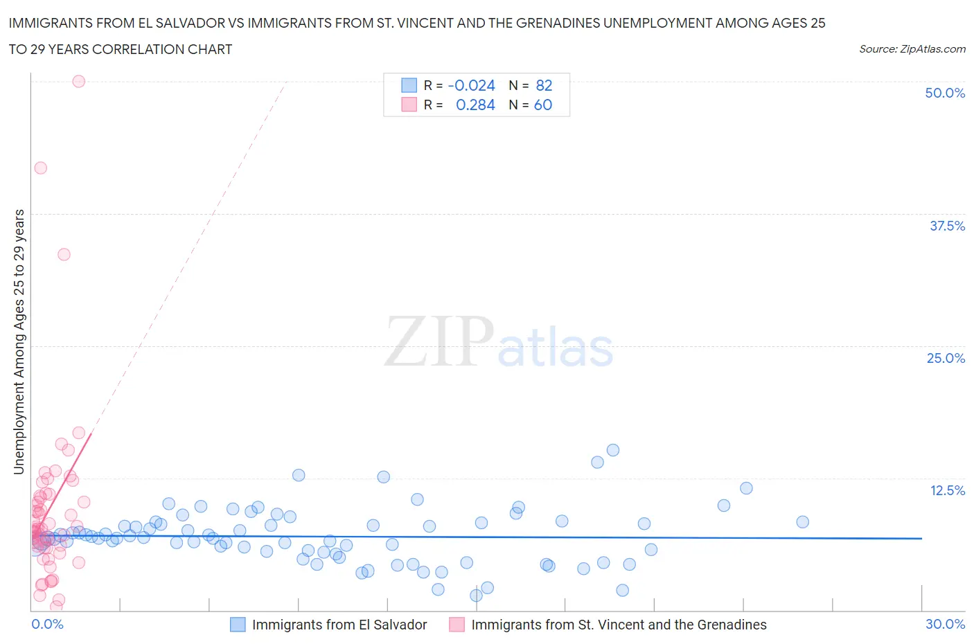 Immigrants from El Salvador vs Immigrants from St. Vincent and the Grenadines Unemployment Among Ages 25 to 29 years