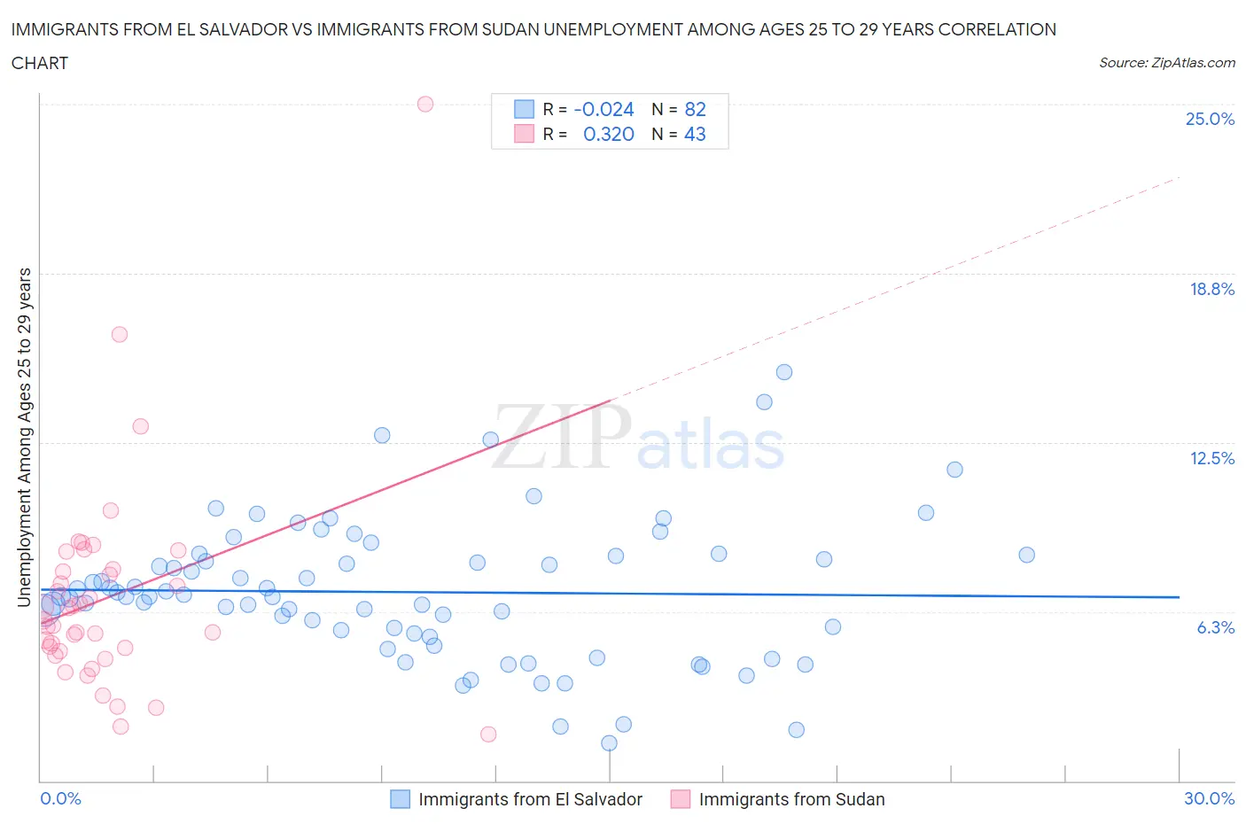 Immigrants from El Salvador vs Immigrants from Sudan Unemployment Among Ages 25 to 29 years