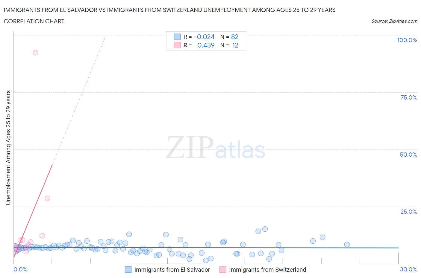 Immigrants from El Salvador vs Immigrants from Switzerland Unemployment Among Ages 25 to 29 years