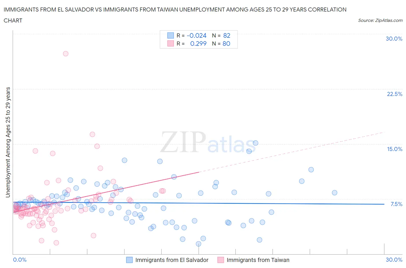 Immigrants from El Salvador vs Immigrants from Taiwan Unemployment Among Ages 25 to 29 years