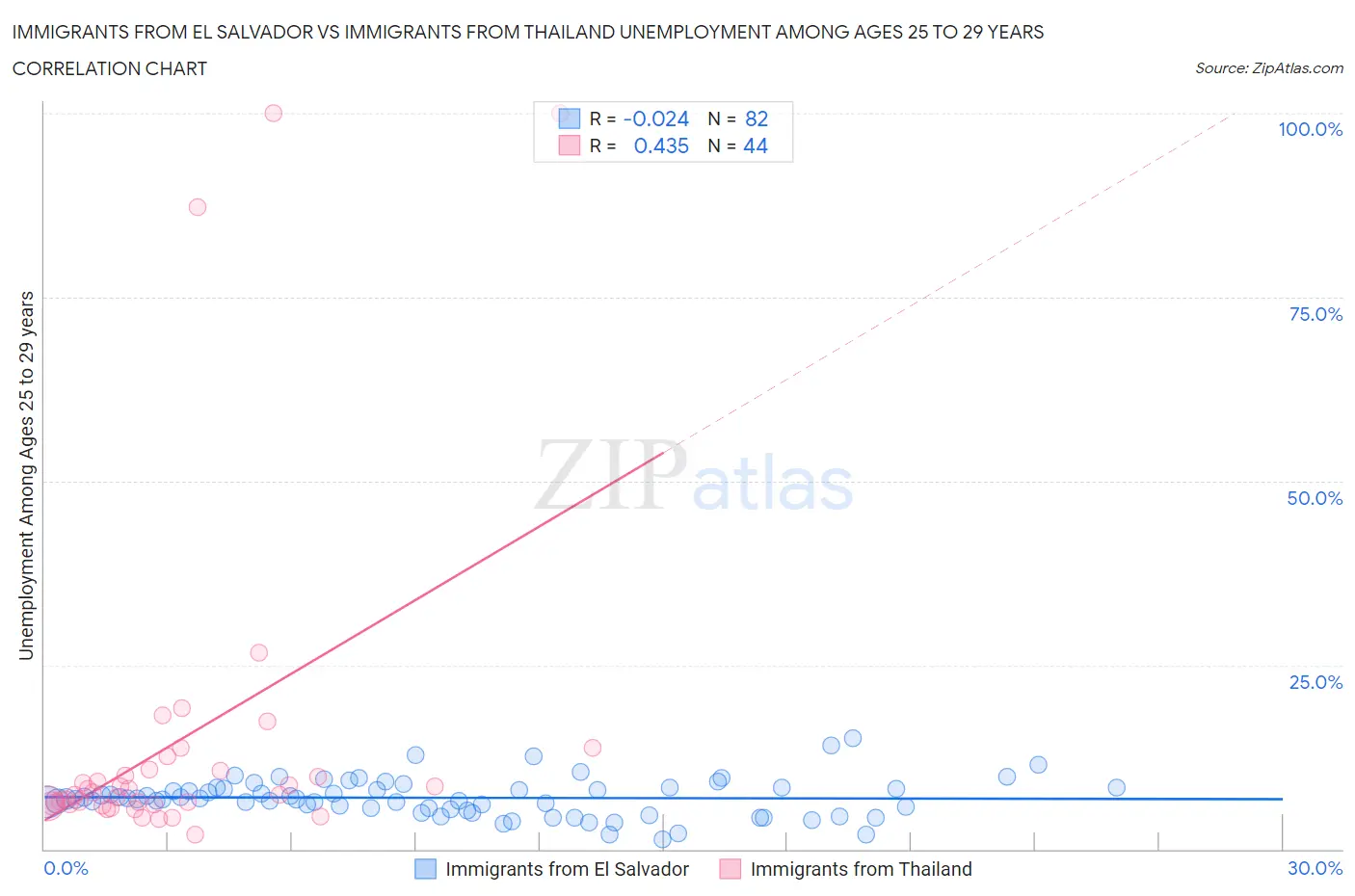 Immigrants from El Salvador vs Immigrants from Thailand Unemployment Among Ages 25 to 29 years