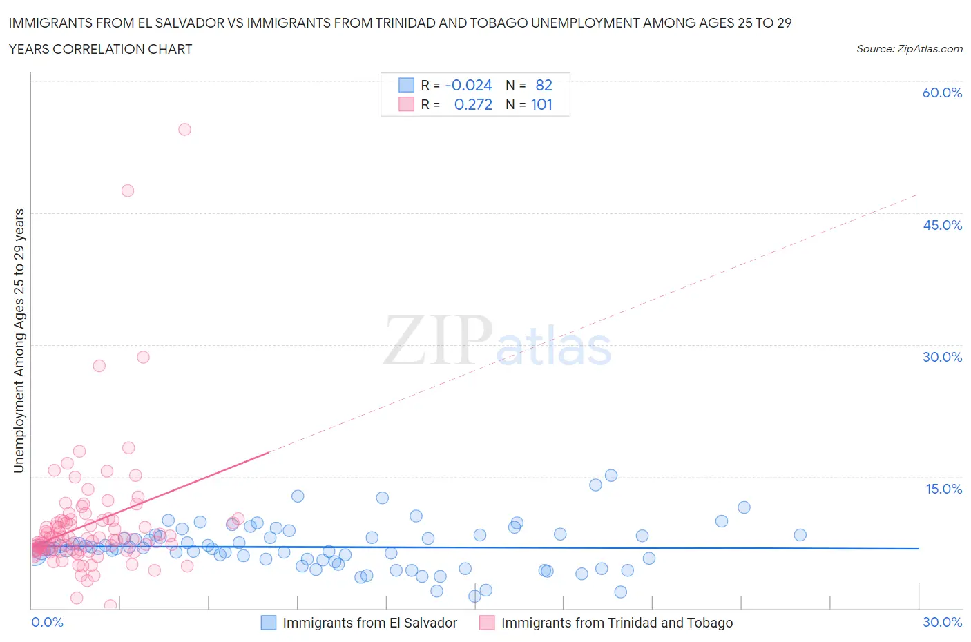 Immigrants from El Salvador vs Immigrants from Trinidad and Tobago Unemployment Among Ages 25 to 29 years