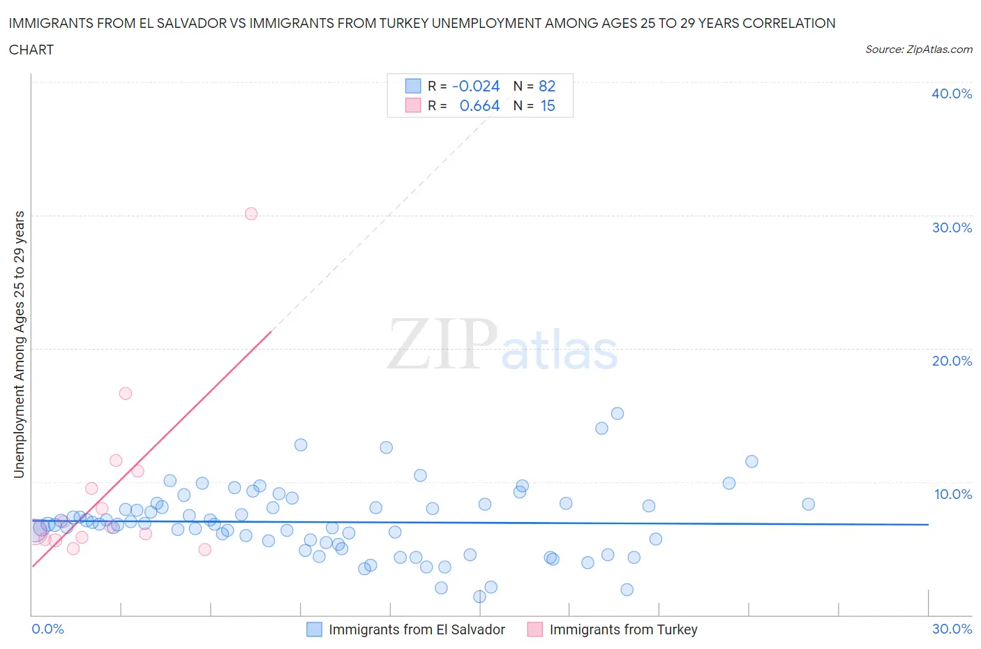 Immigrants from El Salvador vs Immigrants from Turkey Unemployment Among Ages 25 to 29 years