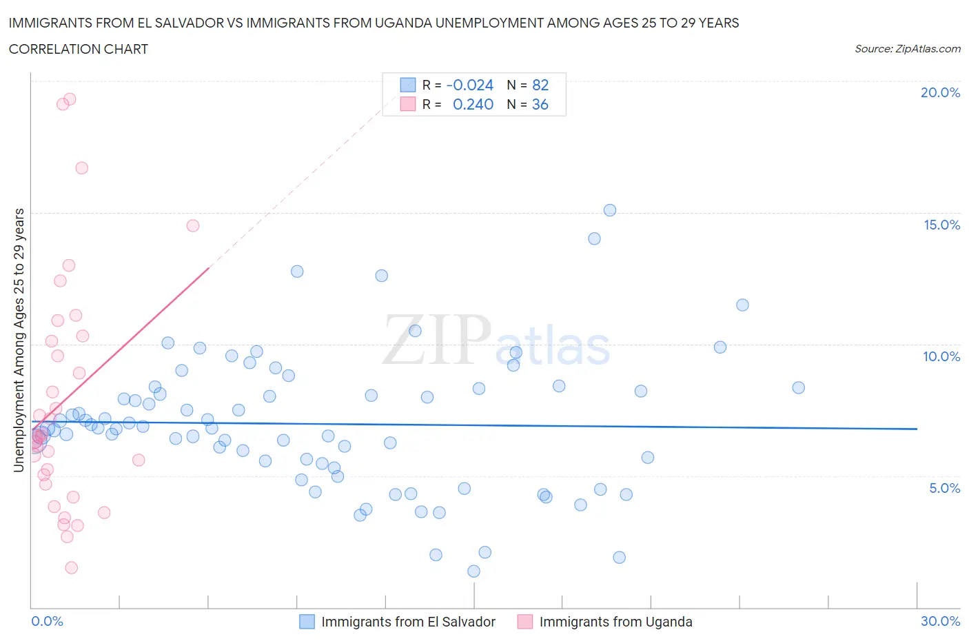 Immigrants from El Salvador vs Immigrants from Uganda Unemployment Among Ages 25 to 29 years