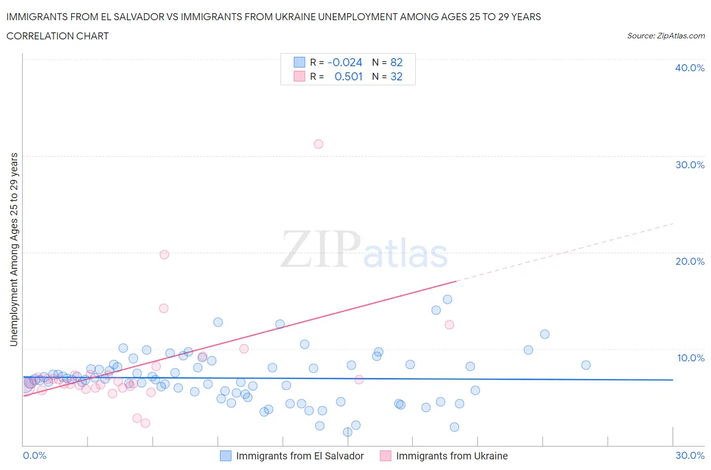 Immigrants from El Salvador vs Immigrants from Ukraine Unemployment Among Ages 25 to 29 years