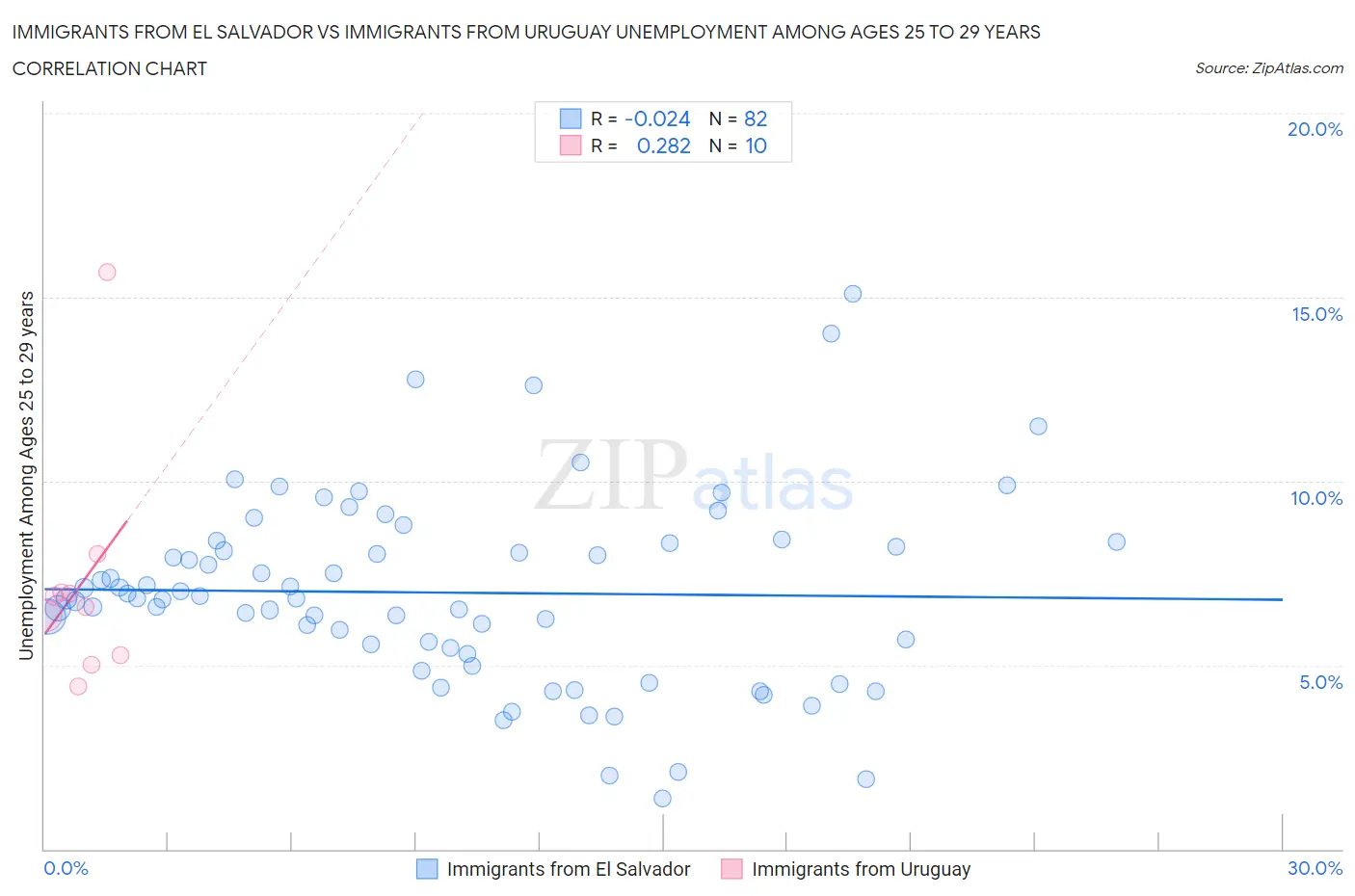 Immigrants from El Salvador vs Immigrants from Uruguay Unemployment Among Ages 25 to 29 years