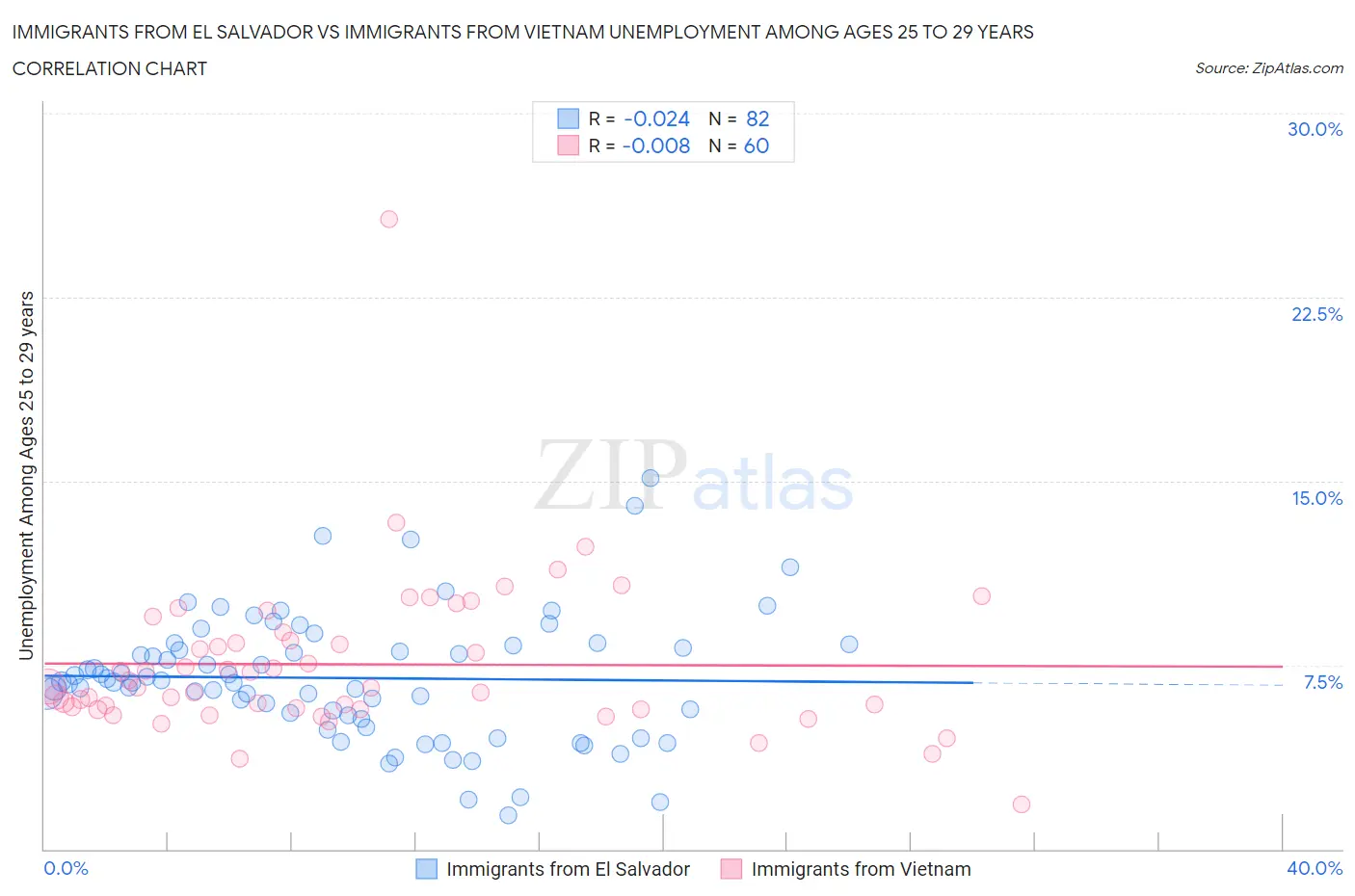 Immigrants from El Salvador vs Immigrants from Vietnam Unemployment Among Ages 25 to 29 years