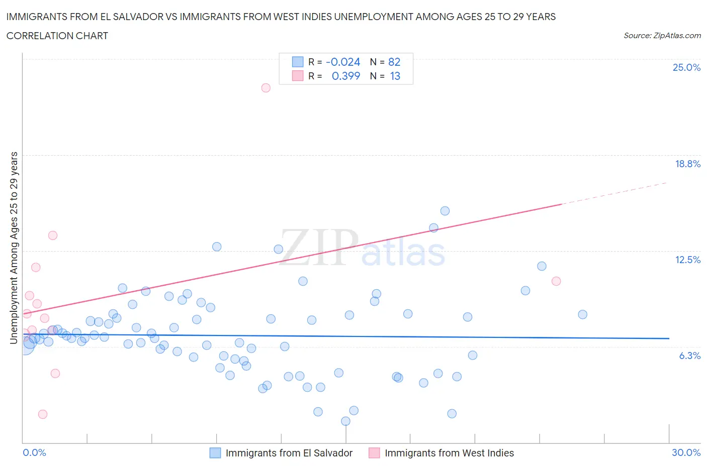 Immigrants from El Salvador vs Immigrants from West Indies Unemployment Among Ages 25 to 29 years