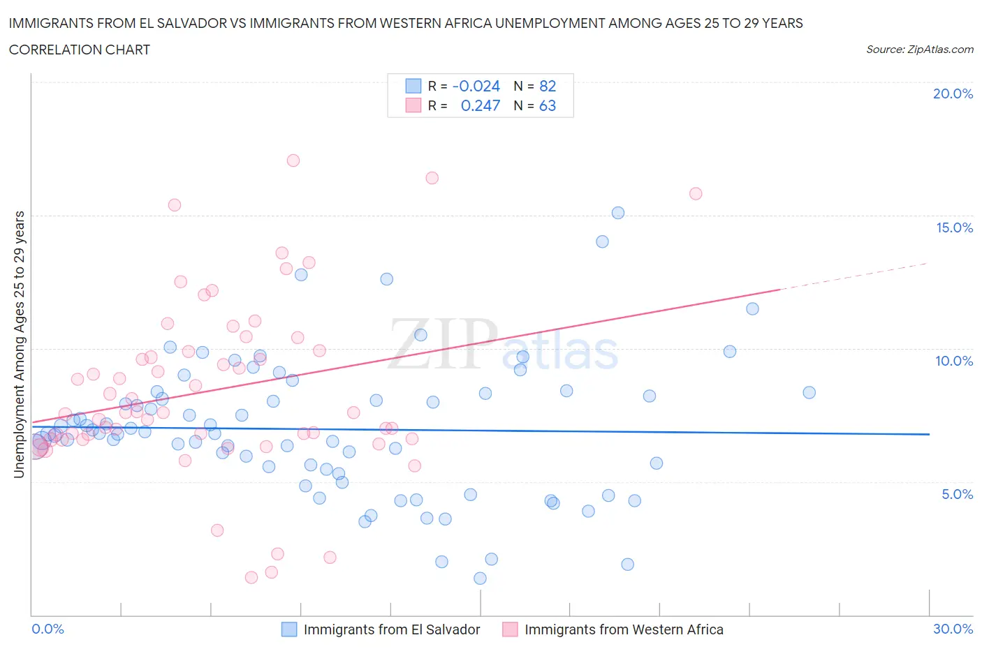 Immigrants from El Salvador vs Immigrants from Western Africa Unemployment Among Ages 25 to 29 years