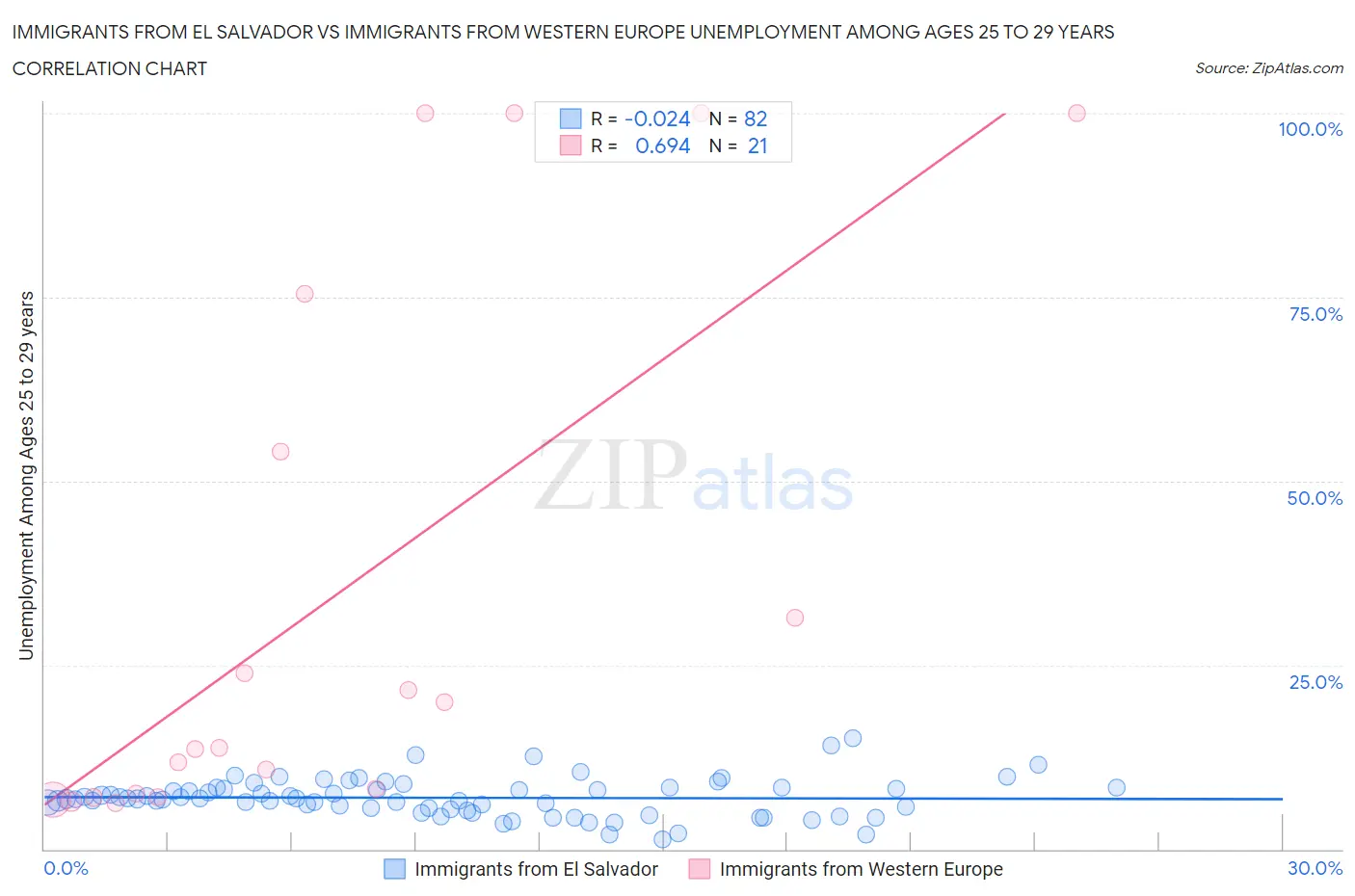 Immigrants from El Salvador vs Immigrants from Western Europe Unemployment Among Ages 25 to 29 years