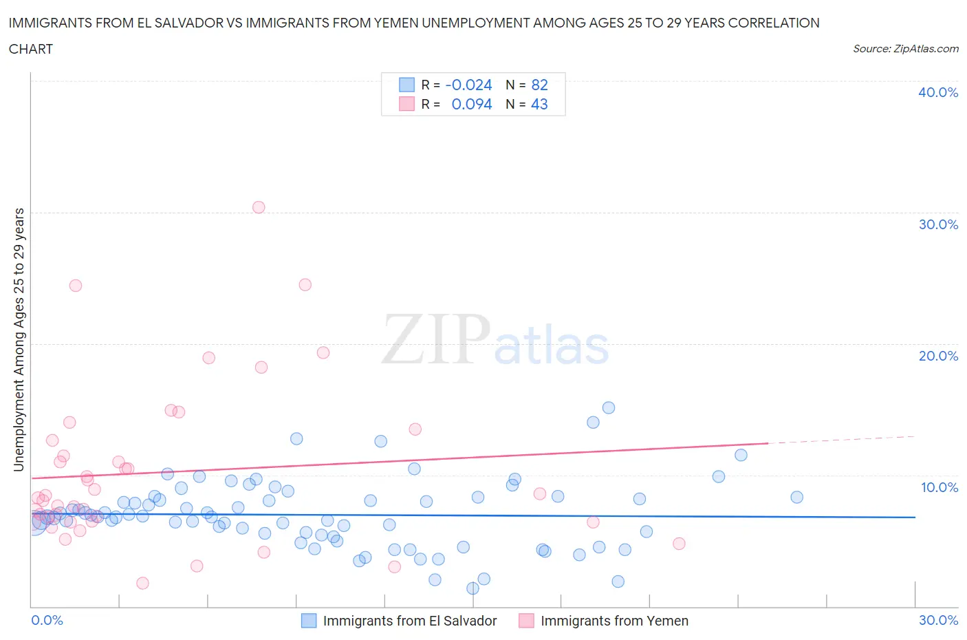 Immigrants from El Salvador vs Immigrants from Yemen Unemployment Among Ages 25 to 29 years