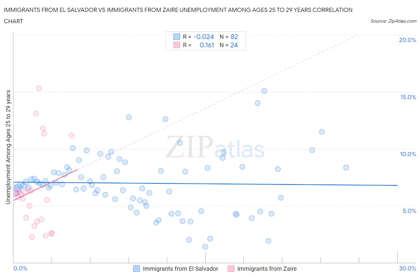 Immigrants from El Salvador vs Immigrants from Zaire Unemployment Among Ages 25 to 29 years