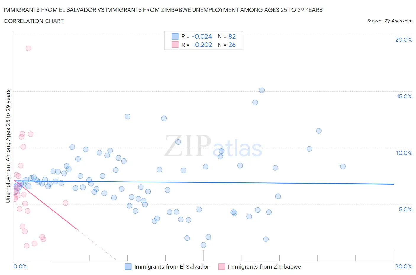 Immigrants from El Salvador vs Immigrants from Zimbabwe Unemployment Among Ages 25 to 29 years
