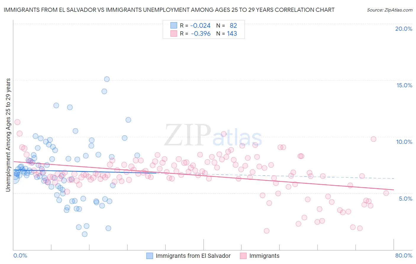 Immigrants from El Salvador vs Immigrants Unemployment Among Ages 25 to 29 years