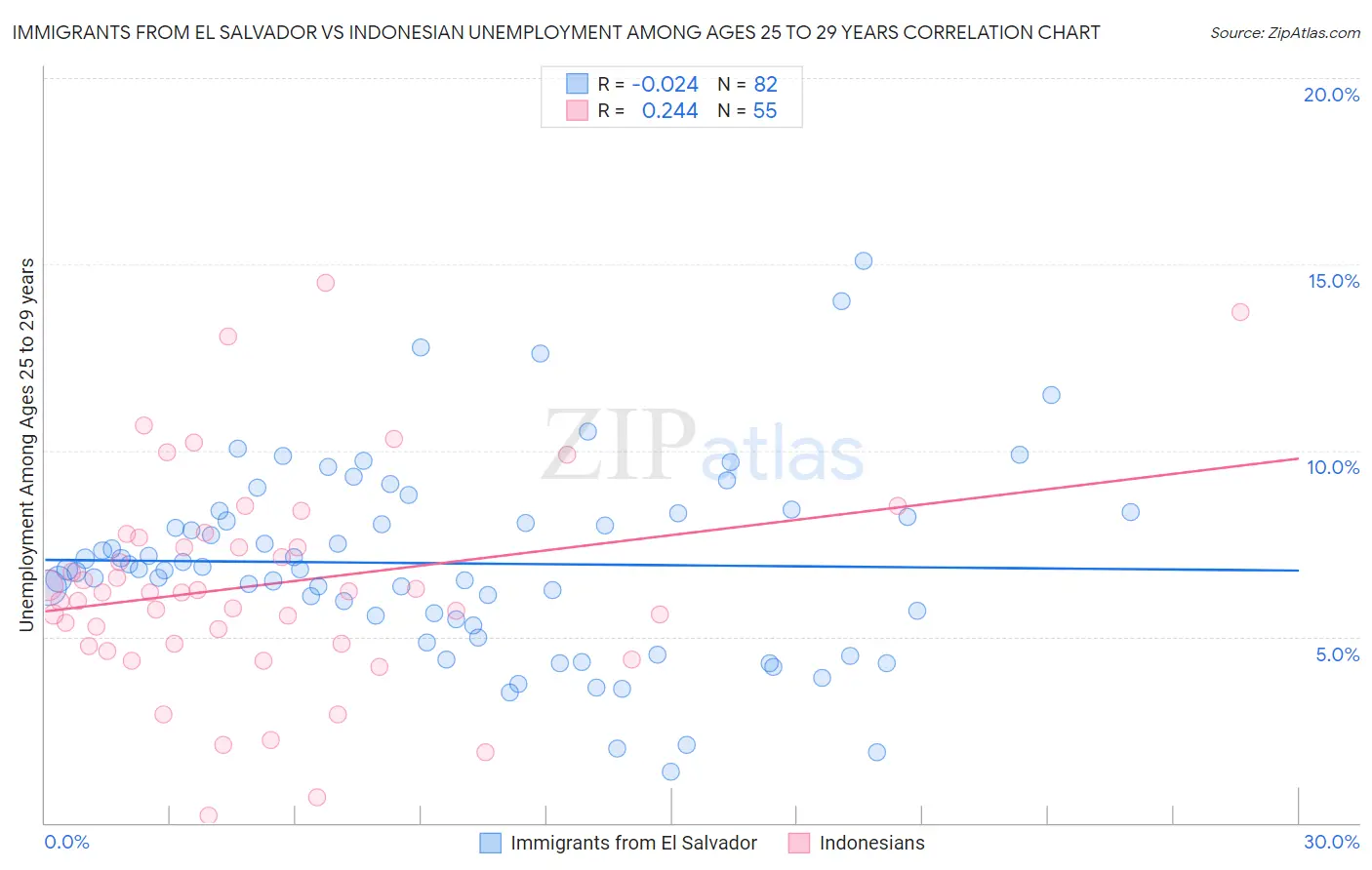 Immigrants from El Salvador vs Indonesian Unemployment Among Ages 25 to 29 years