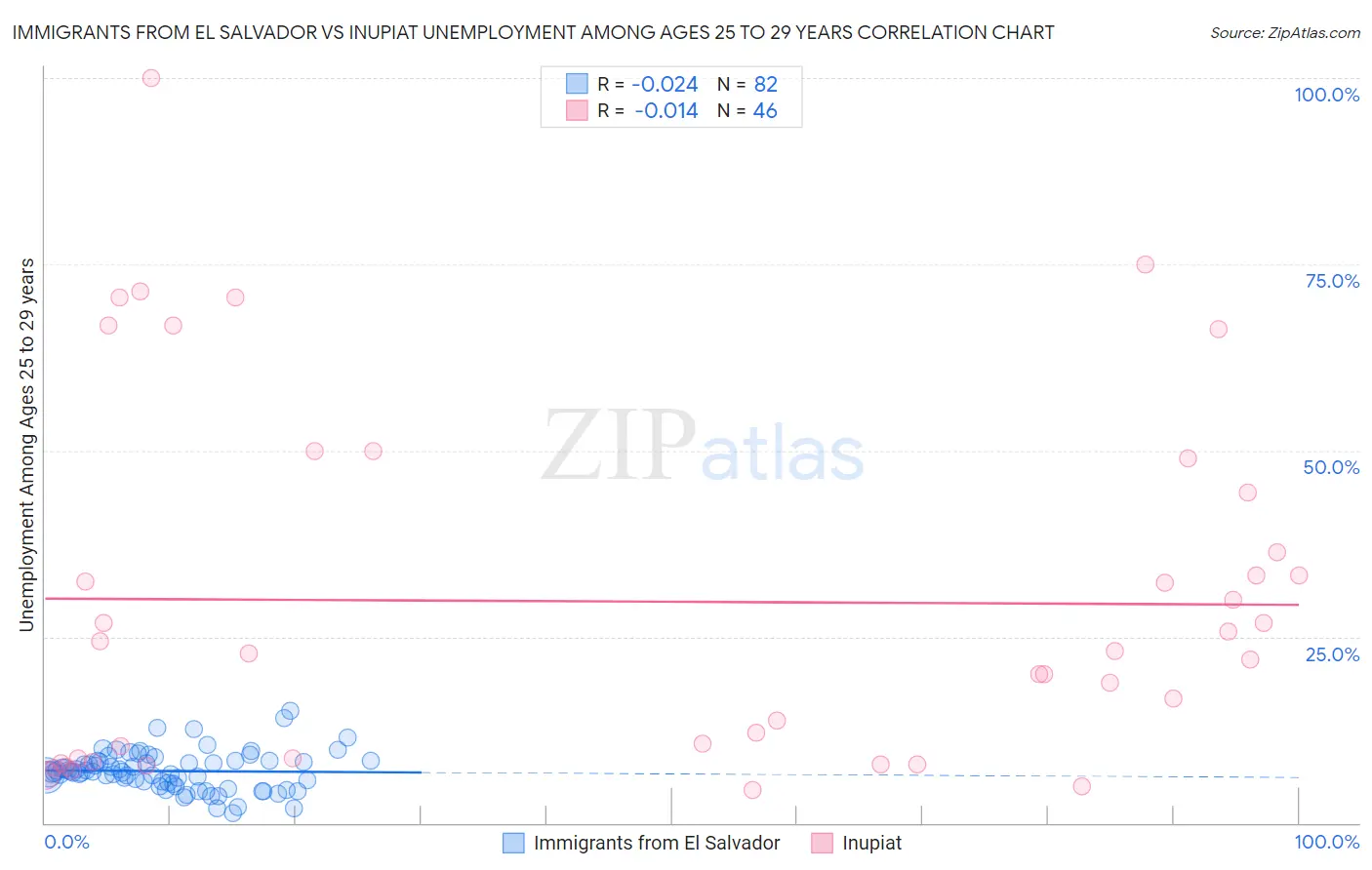 Immigrants from El Salvador vs Inupiat Unemployment Among Ages 25 to 29 years
