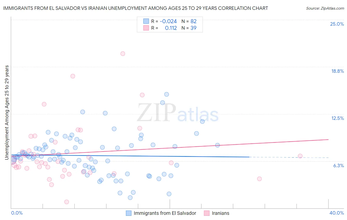 Immigrants from El Salvador vs Iranian Unemployment Among Ages 25 to 29 years