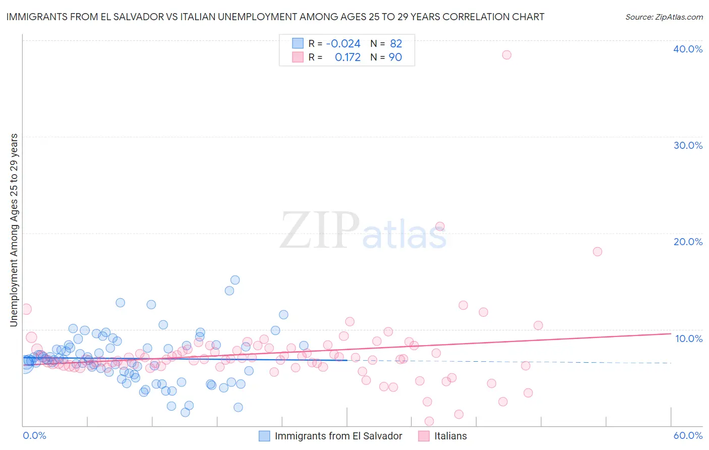 Immigrants from El Salvador vs Italian Unemployment Among Ages 25 to 29 years