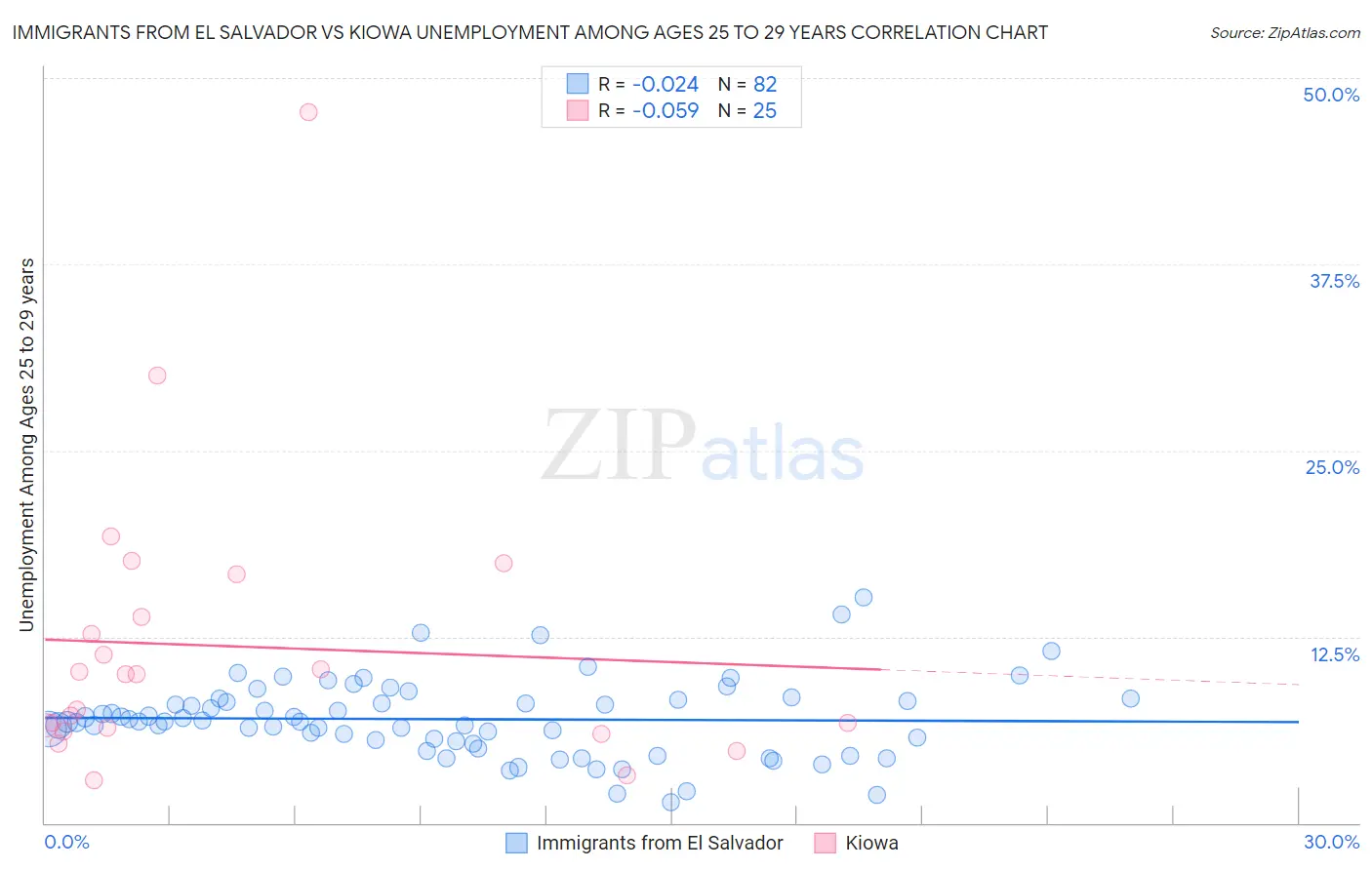 Immigrants from El Salvador vs Kiowa Unemployment Among Ages 25 to 29 years