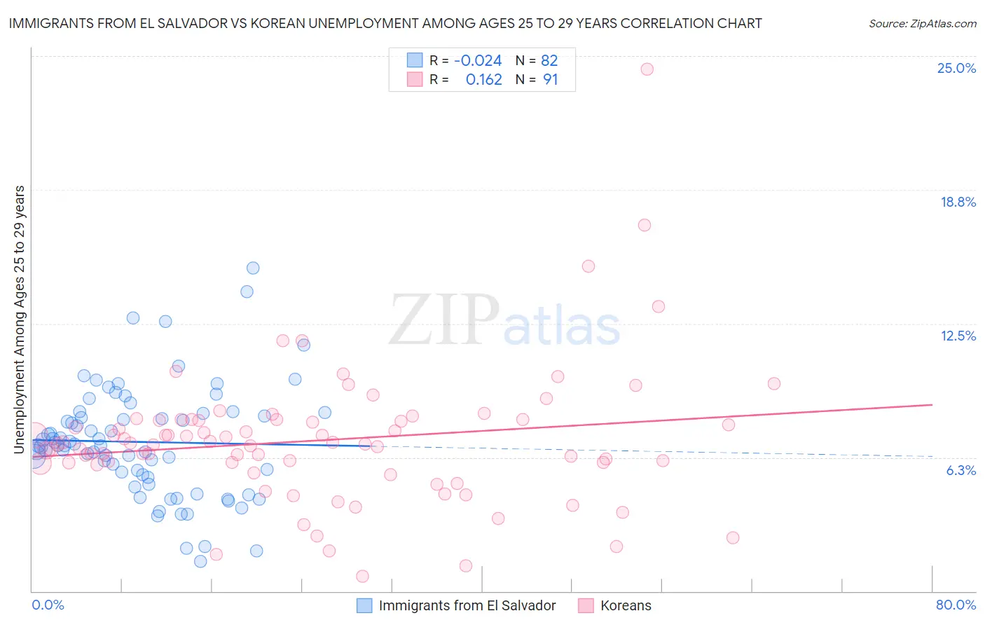 Immigrants from El Salvador vs Korean Unemployment Among Ages 25 to 29 years
