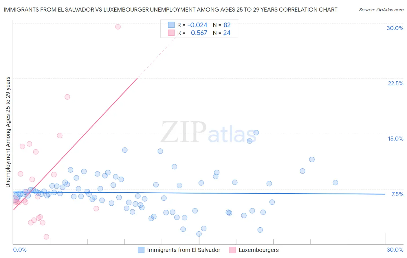 Immigrants from El Salvador vs Luxembourger Unemployment Among Ages 25 to 29 years