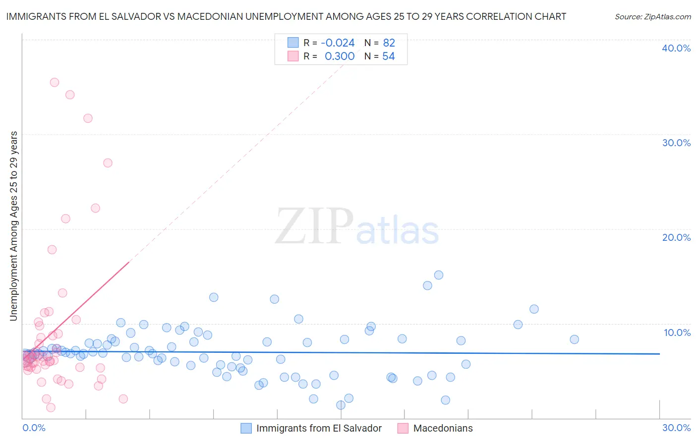 Immigrants from El Salvador vs Macedonian Unemployment Among Ages 25 to 29 years