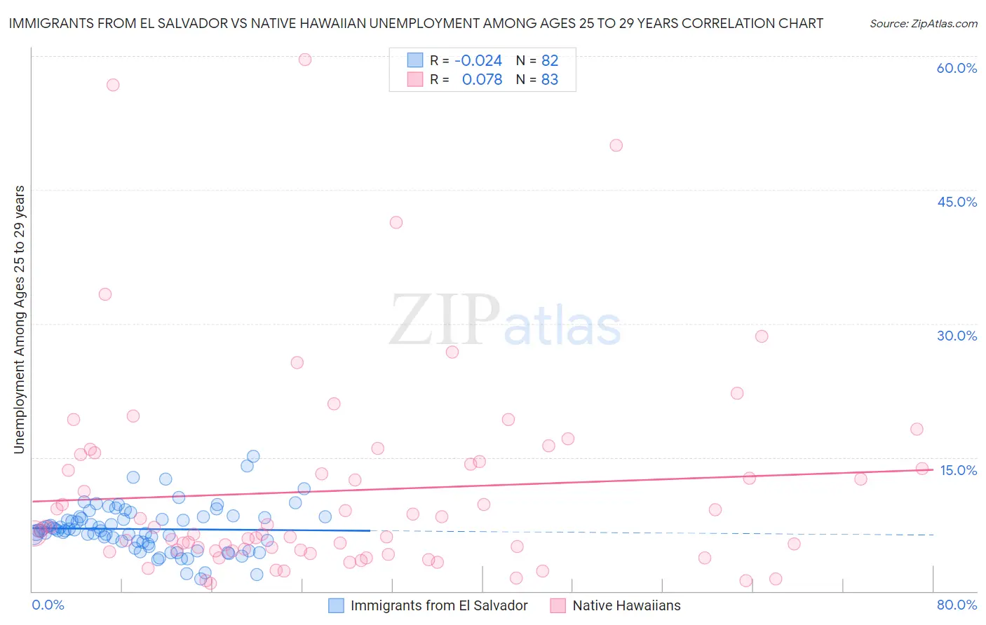 Immigrants from El Salvador vs Native Hawaiian Unemployment Among Ages 25 to 29 years
