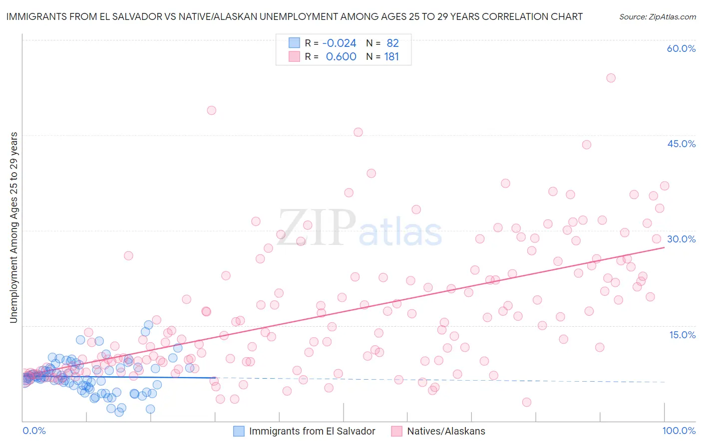 Immigrants from El Salvador vs Native/Alaskan Unemployment Among Ages 25 to 29 years