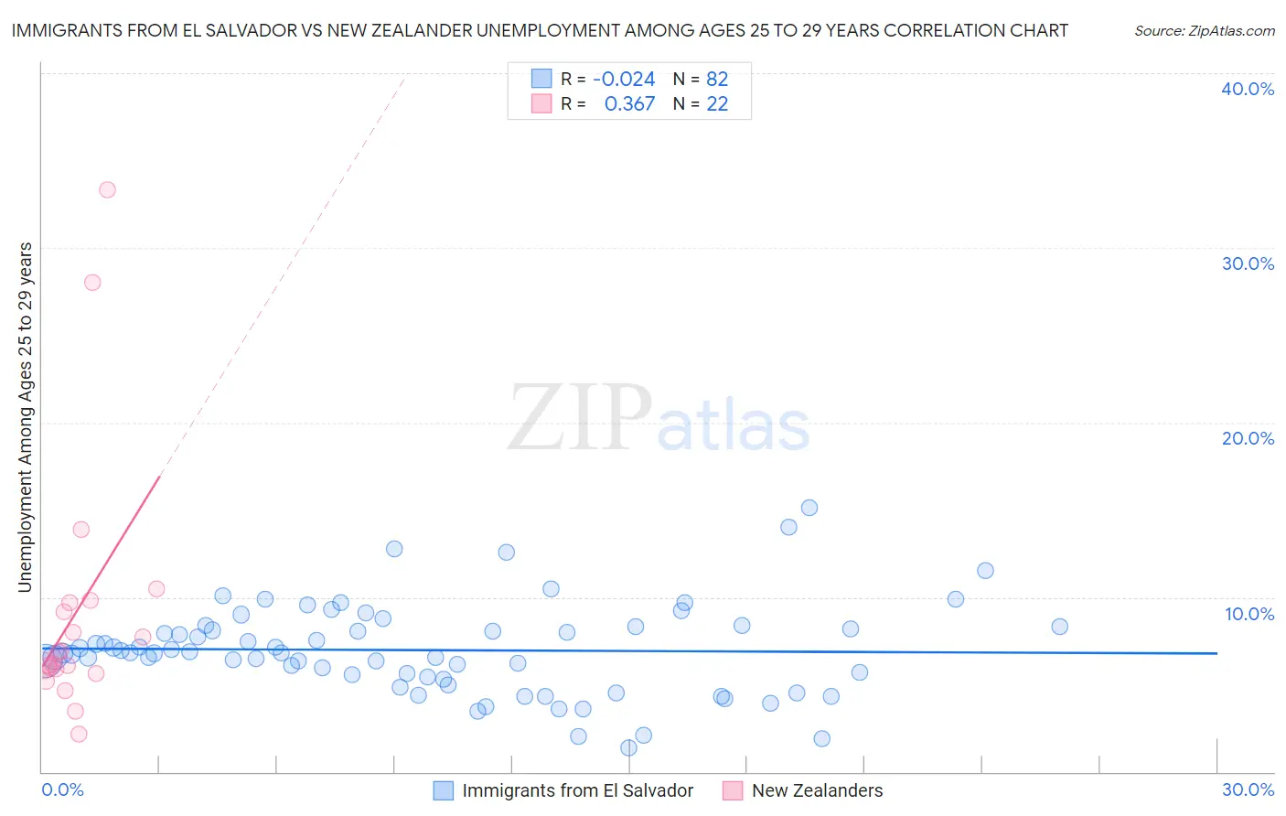 Immigrants from El Salvador vs New Zealander Unemployment Among Ages 25 to 29 years