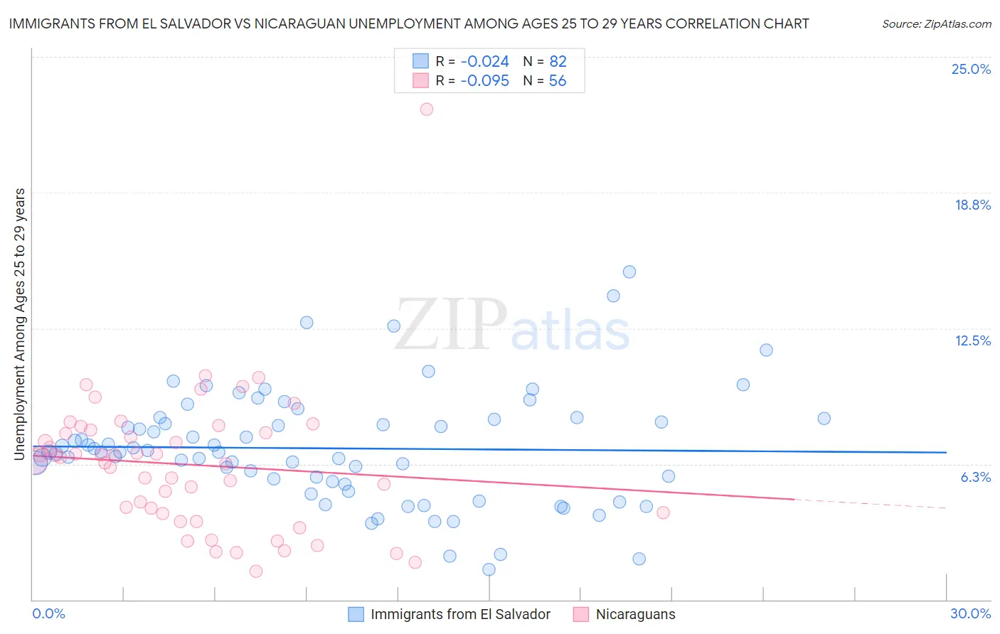 Immigrants from El Salvador vs Nicaraguan Unemployment Among Ages 25 to 29 years