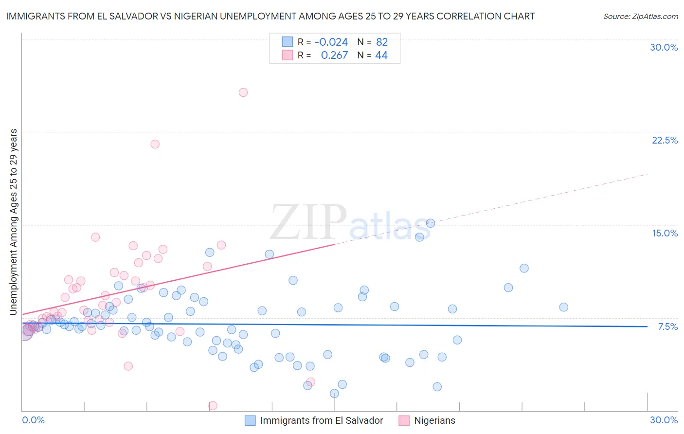 Immigrants from El Salvador vs Nigerian Unemployment Among Ages 25 to 29 years