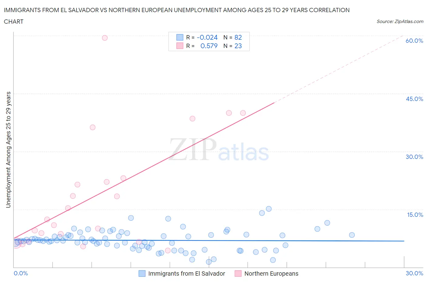 Immigrants from El Salvador vs Northern European Unemployment Among Ages 25 to 29 years