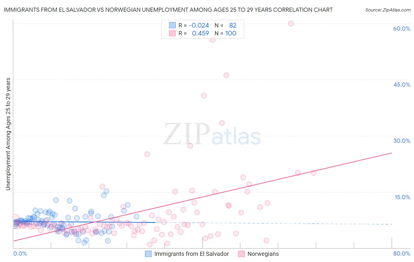 Immigrants from El Salvador vs Norwegian Unemployment Among Ages 25 to 29 years
