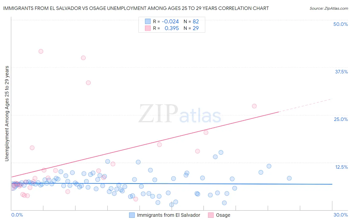 Immigrants from El Salvador vs Osage Unemployment Among Ages 25 to 29 years