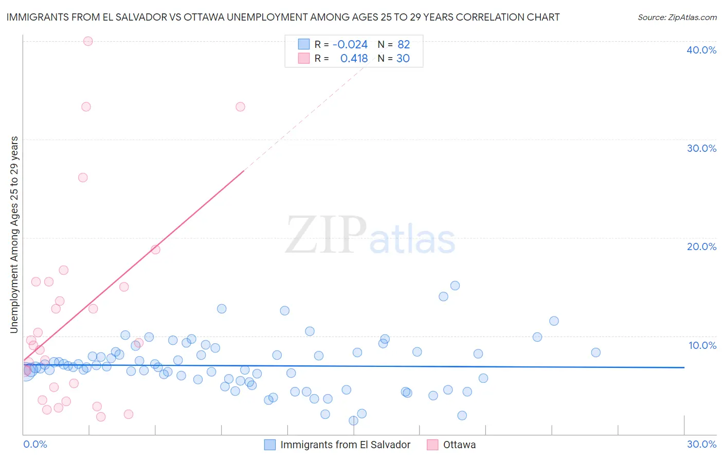 Immigrants from El Salvador vs Ottawa Unemployment Among Ages 25 to 29 years