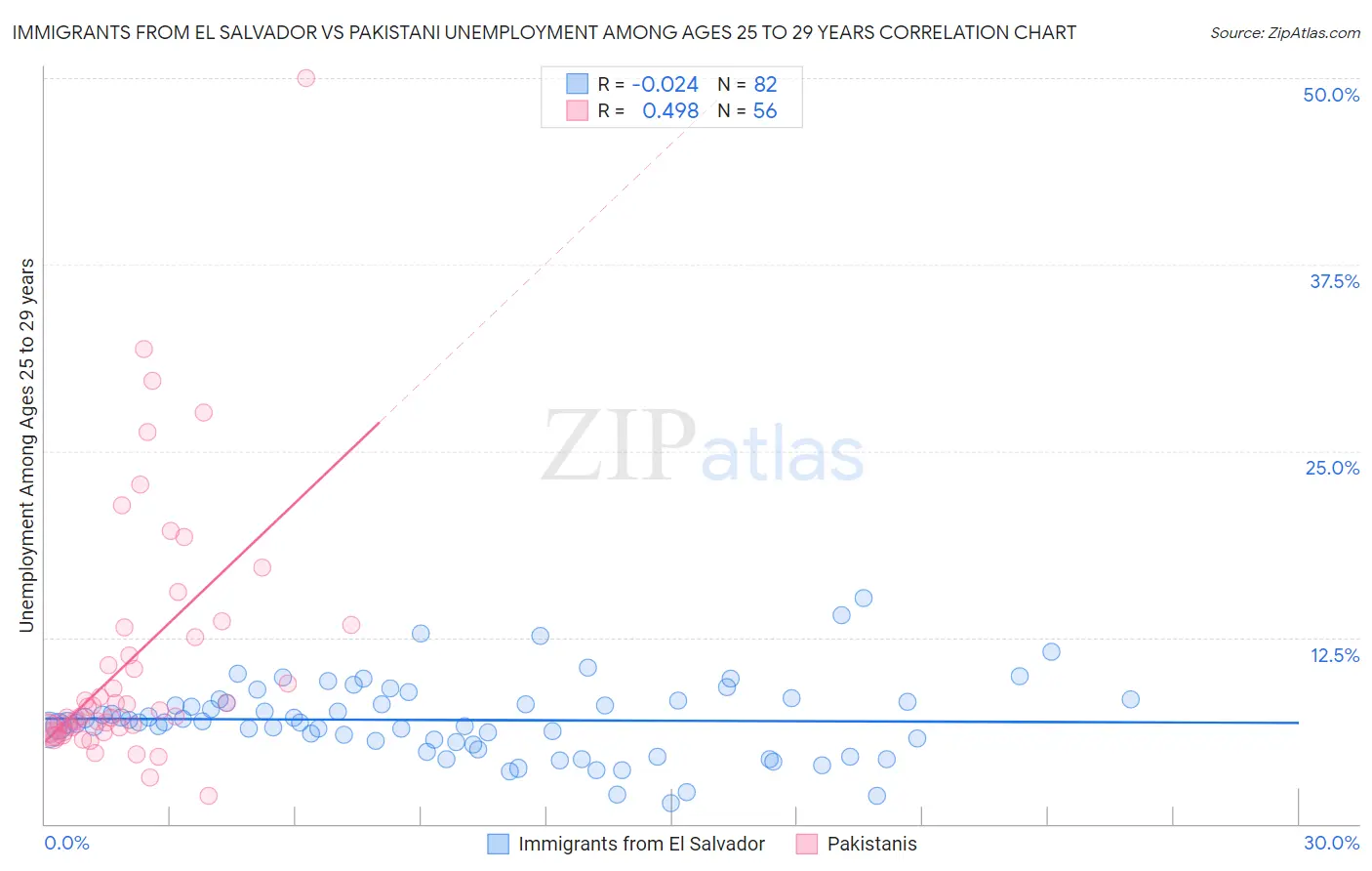 Immigrants from El Salvador vs Pakistani Unemployment Among Ages 25 to 29 years