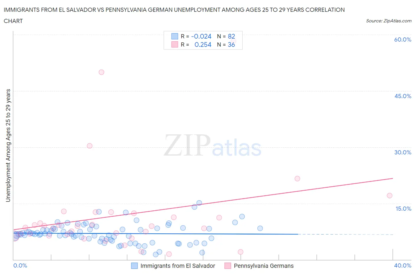 Immigrants from El Salvador vs Pennsylvania German Unemployment Among Ages 25 to 29 years