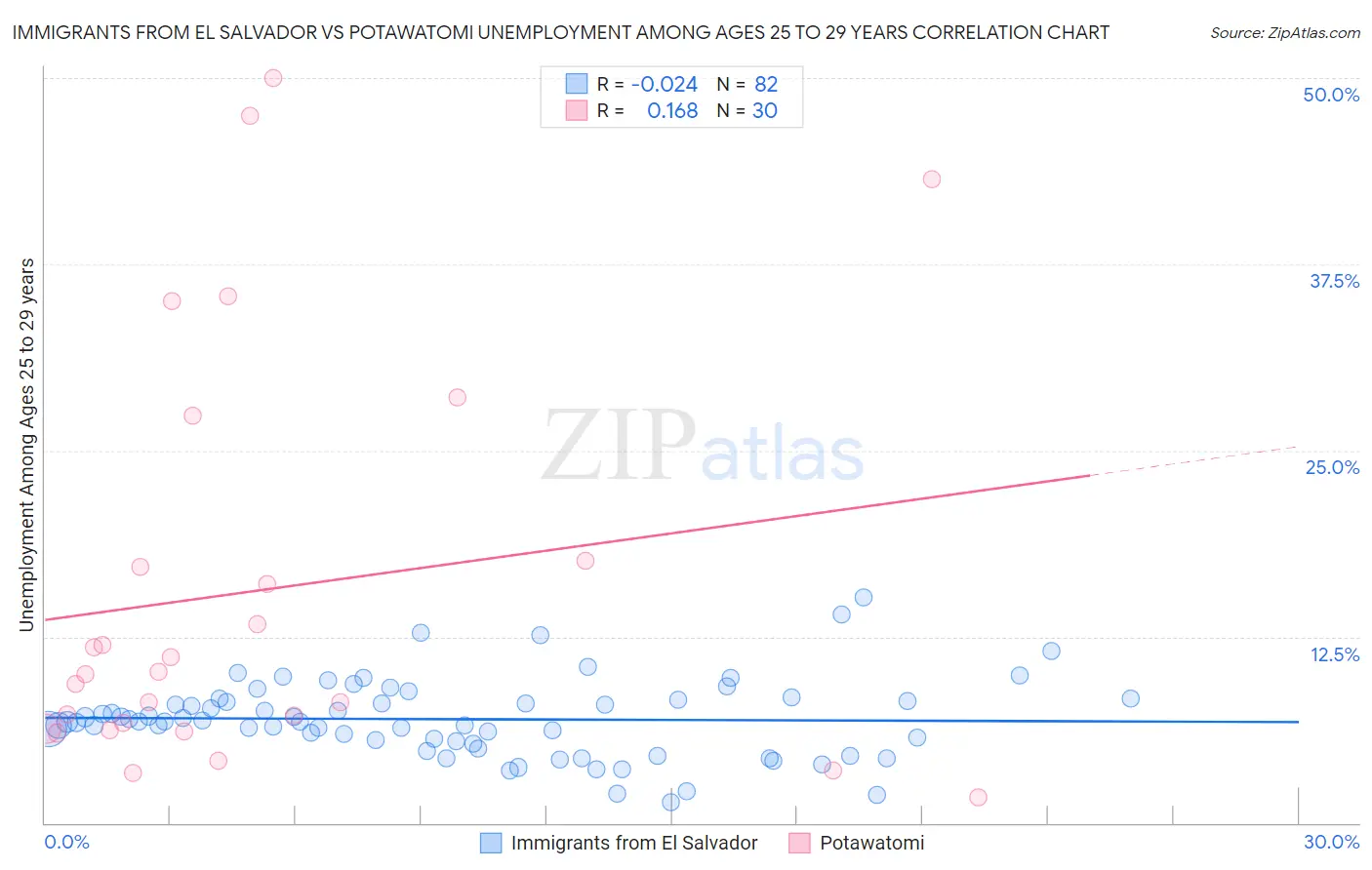 Immigrants from El Salvador vs Potawatomi Unemployment Among Ages 25 to 29 years