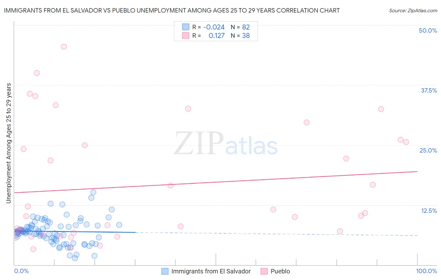 Immigrants from El Salvador vs Pueblo Unemployment Among Ages 25 to 29 years