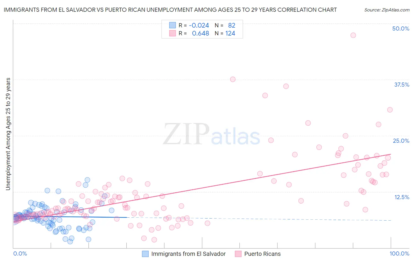 Immigrants from El Salvador vs Puerto Rican Unemployment Among Ages 25 to 29 years