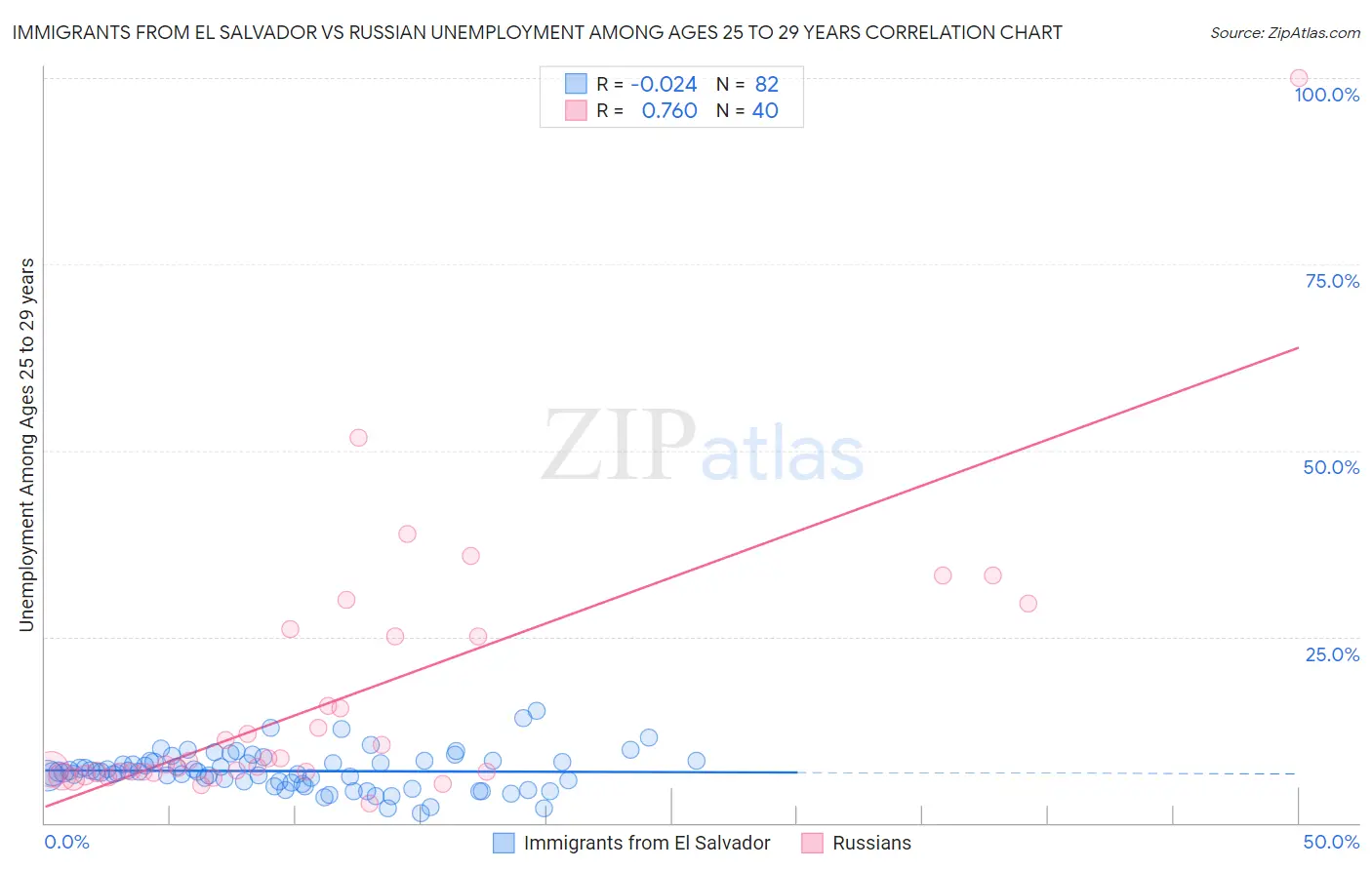 Immigrants from El Salvador vs Russian Unemployment Among Ages 25 to 29 years