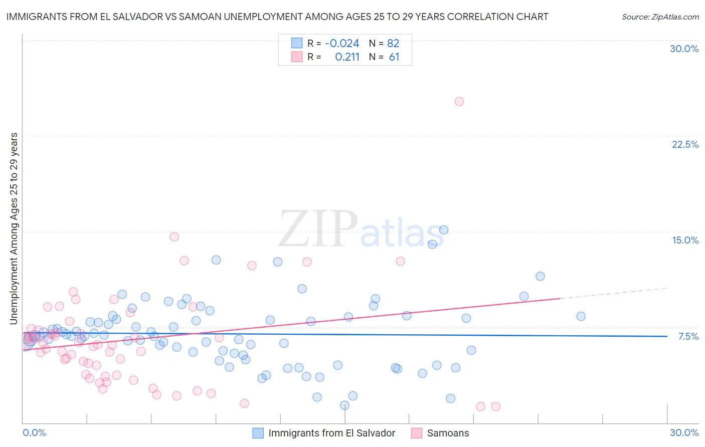 Immigrants from El Salvador vs Samoan Unemployment Among Ages 25 to 29 years