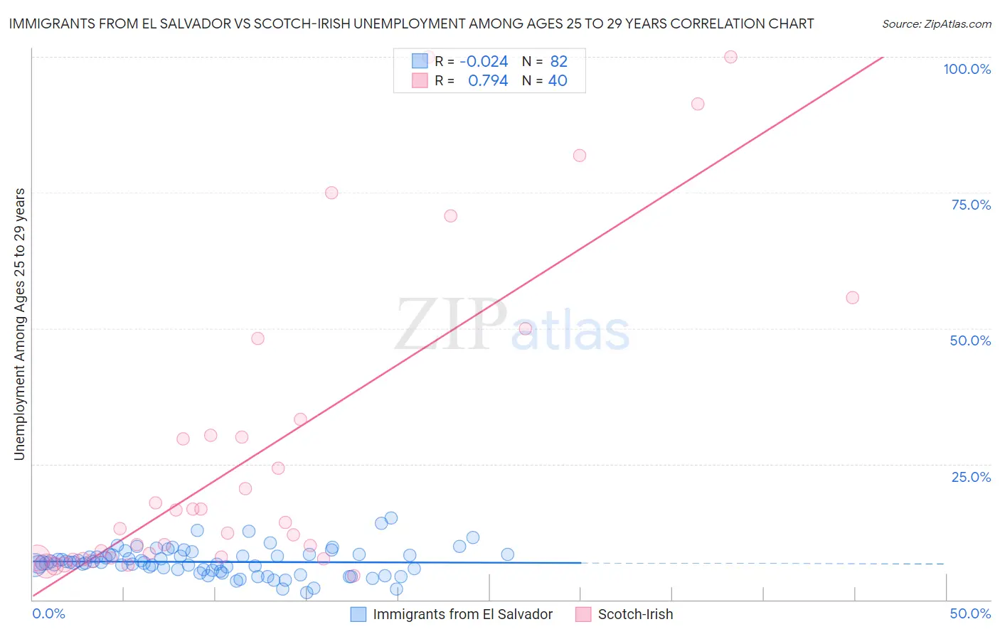 Immigrants from El Salvador vs Scotch-Irish Unemployment Among Ages 25 to 29 years
