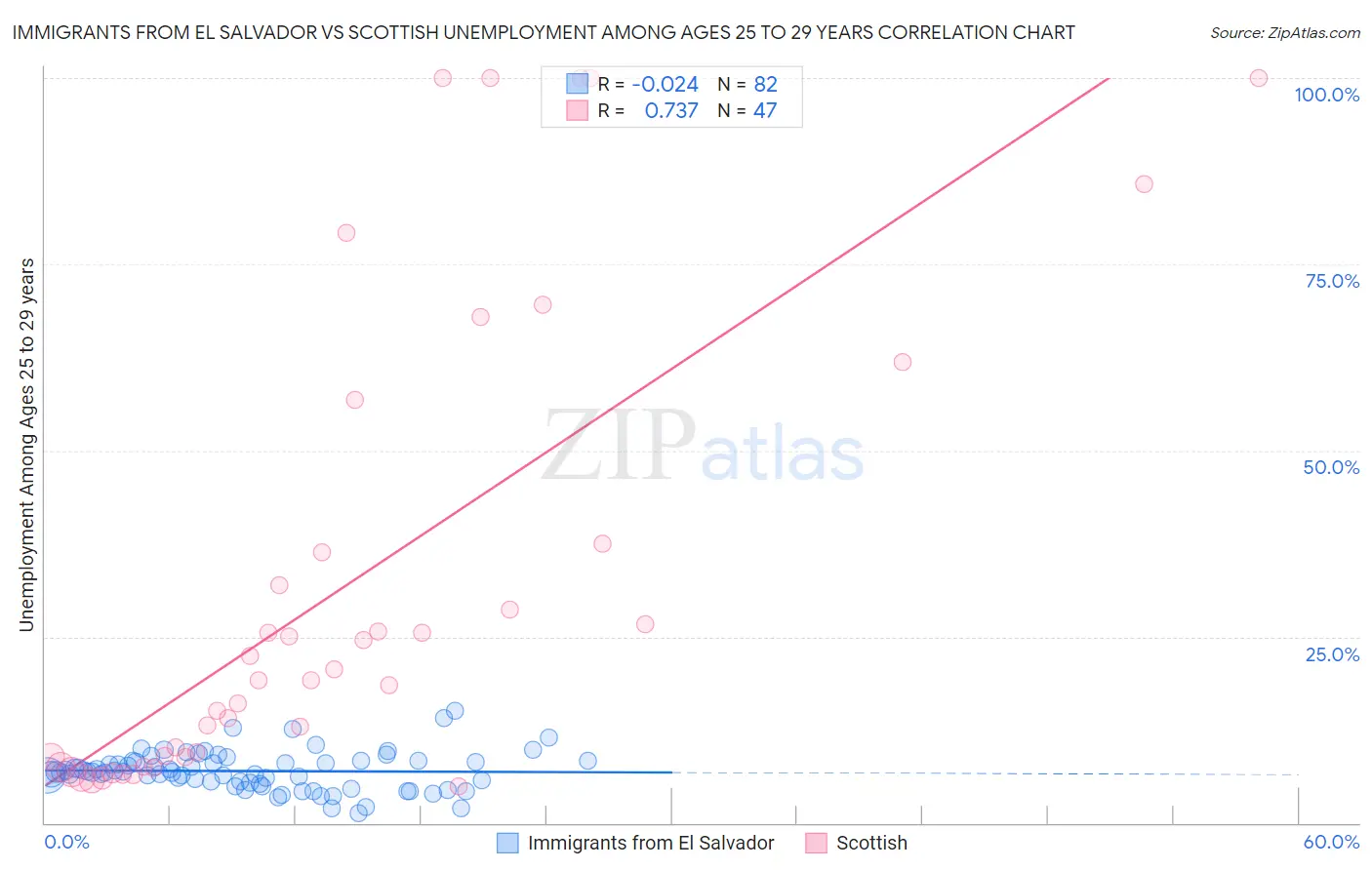 Immigrants from El Salvador vs Scottish Unemployment Among Ages 25 to 29 years